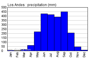 Los Andes El Salvador Annual Precipitation Graph